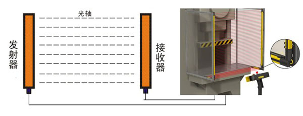 安全光幕KJT-TB實(shí)例圖